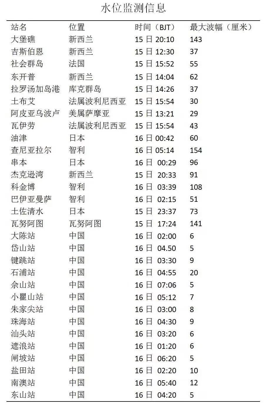 汤加海域火山喷发引发大范围海啸,对我国有影响吗? 汤加海域火山喷发引发大范围海啸,对我国有影响吗?