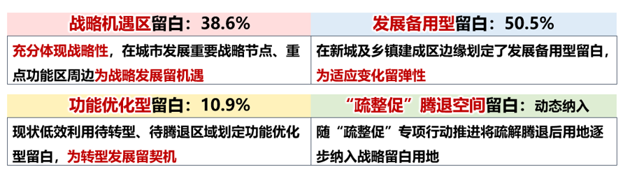 北京规划奖 | 为城市长远发展预留高质量战略空间 ——《北京市战略留白用地管理办法》制定研究