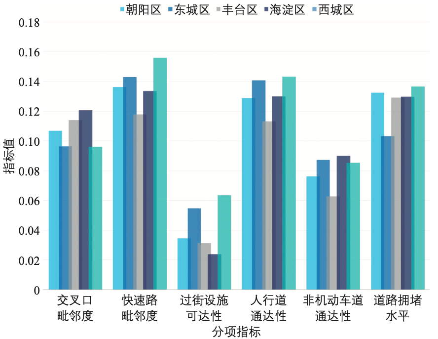 基于新技术手段的通学路交通环境安全性评估:以北京市为例 基于新技术手段的通学路交通环境安全性评估:以北京市为例