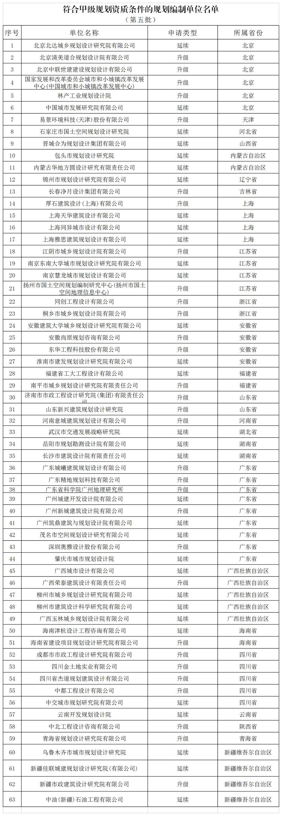 63家!2021年第五批城乡规划编制单位甲级资质认定名单公布 63家!2021年第五批城乡规划编制单位甲级资质认定名单公布