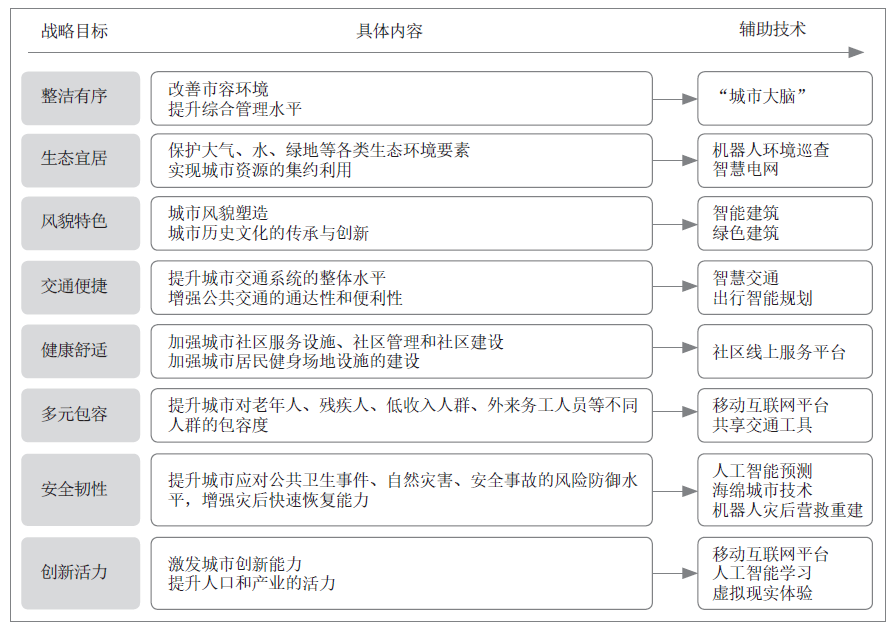 技术驱动下未来城市情景与规划响应研究