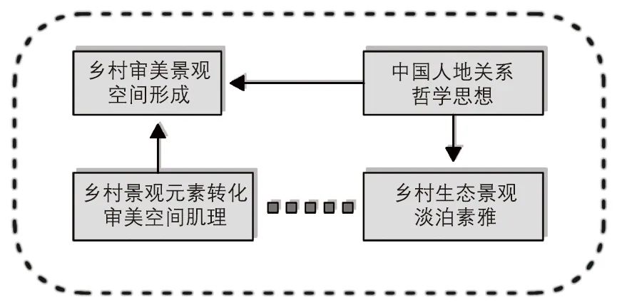 【Open Access】探索构建乡村“画意”审美空间