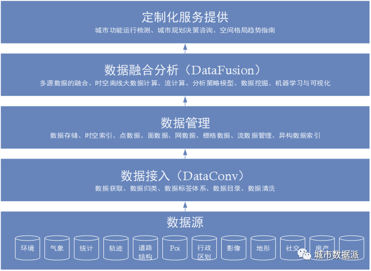 如何打造多应用场景的平台系统?空间规划与城市运营大数据平台了解下丨城市数据派 如何打造多应用场景的平台系统?空间规划与城市运营大数据平台了解下丨城市数据派