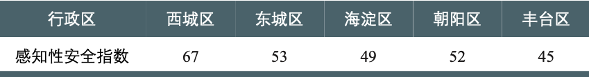 基于新技术手段的通学路交通环境安全性评估:以北京市为例 基于新技术手段的通学路交通环境安全性评估:以北京市为例