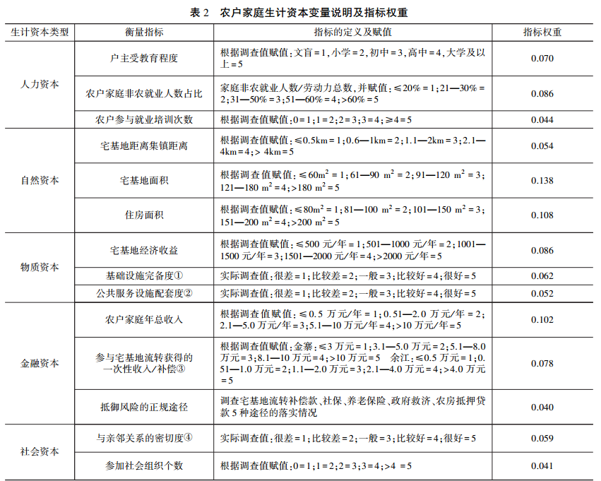 吴郁玲、吴少伟:乡村振兴背景下宅基地流转与农户生计资本积累 吴郁玲、吴少伟:乡村振兴背景下宅基地流转与农户生计资本积累