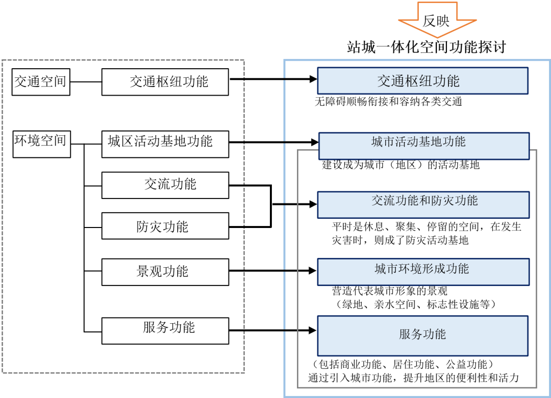 全球汇 | 日本《站城一体化设计指南》【译文连载④· 终】