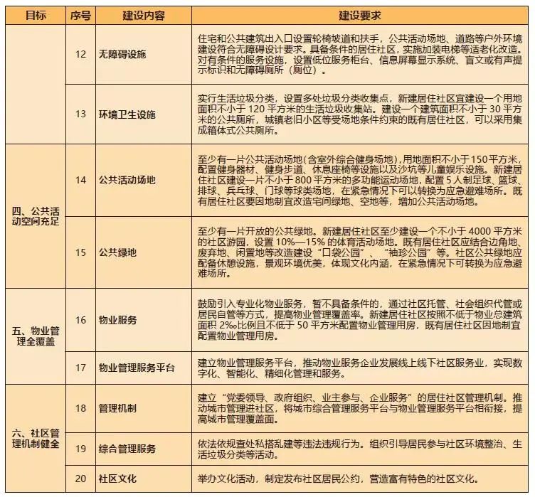 住建部印发《完整居住社区建设指南》 住建部印发《完整居住社区建设指南》