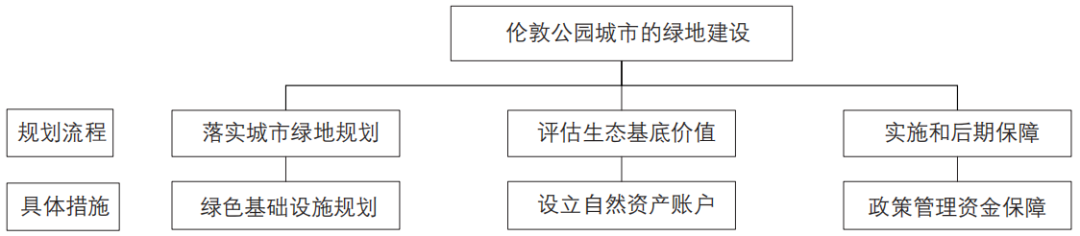 期刊精粹 | 公园城市视角下伦敦城市绿地建设实践【2021.6期】 期刊精粹 | 公园城市视角下伦敦城市绿地建设实践【2021.6期】