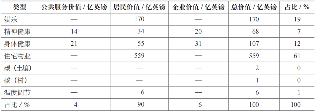 期刊精粹 | 公园城市视角下伦敦城市绿地建设实践【2021.6期】 期刊精粹 | 公园城市视角下伦敦城市绿地建设实践【2021.6期】