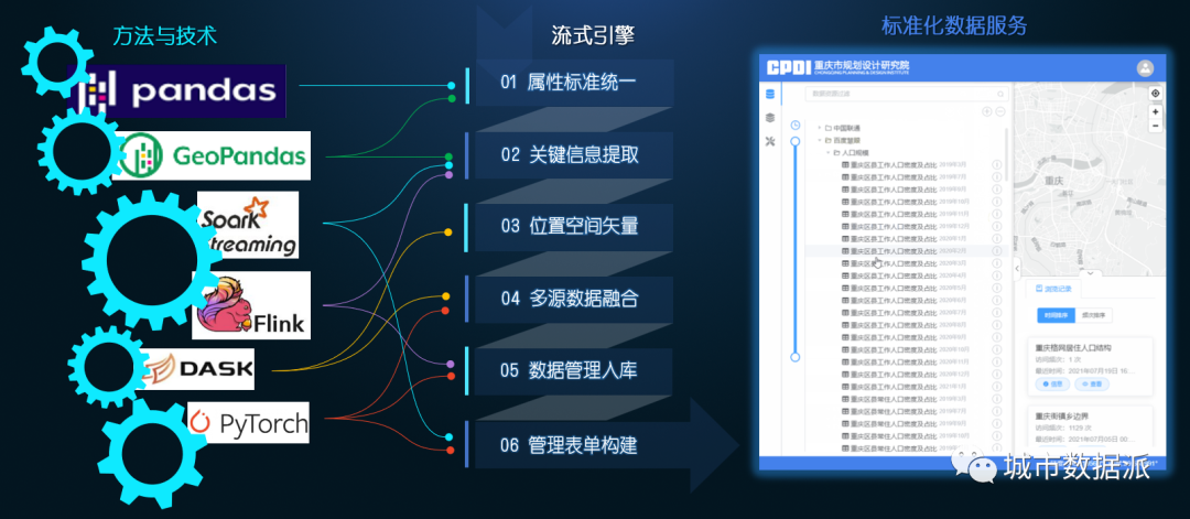 【项目经验分享】《基于多源数据融合的空间规划监测平台研发》丨城市数据派 【项目经验分享】《基于多源数据融合的空间规划监测平台研发》丨城市数据派