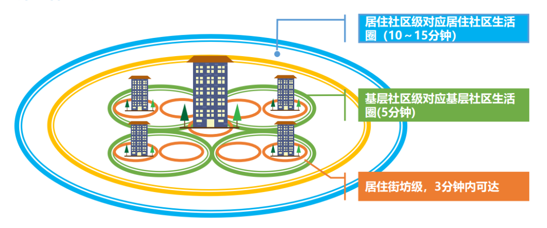 15分钟生活圈，南京将会这样“画”