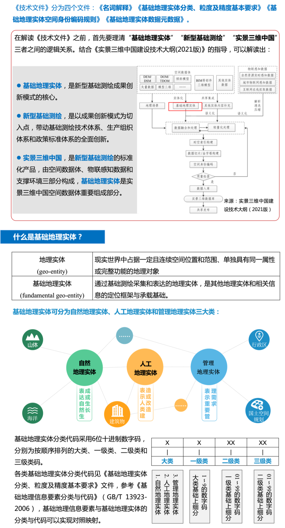 图解《新型基础测绘与实景三维中国建设技术文件》