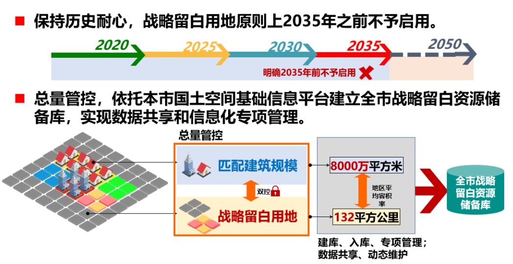 北京规划奖 | 为城市长远发展预留高质量战略空间 ——《北京市战略留白用地管理办法》制定研究