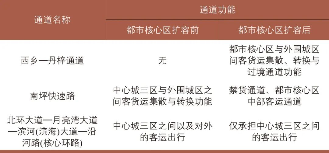 从增量规模扩张到存量集约高效:新时期深圳干线道路网转型规划的思考与实践 从增量规模扩张到存量集约高效:新时期深圳干线道路网转型规划的思考与实践