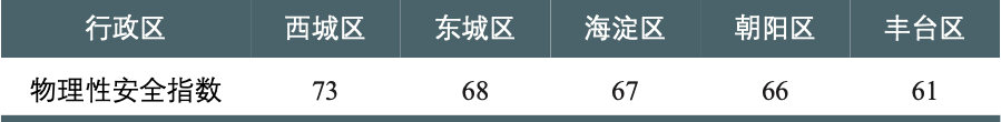 基于新技术手段的通学路交通环境安全性评估:以北京市为例 基于新技术手段的通学路交通环境安全性评估:以北京市为例