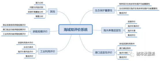 这是国内首款海陆双域双评价系统,有哪些应用成果和功能特色?丨城市数据派 这是国内首款海陆双域双评价系统,有哪些应用成果和功能特色?丨城市数据派