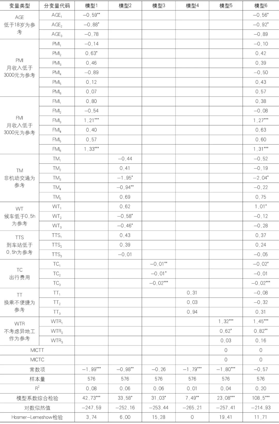 【文章导读】都市区跨区域通勤特征与影响因素研究——以京津城际高铁为例