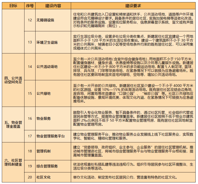住建部印发《完整居住社区建设指南》:完整居住社区是什么?如何建? 住建部印发《完整居住社区建设指南》:完整居住社区是什么?如何建?