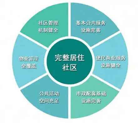 住建部印发《完整居住社区建设指南》 住建部印发《完整居住社区建设指南》