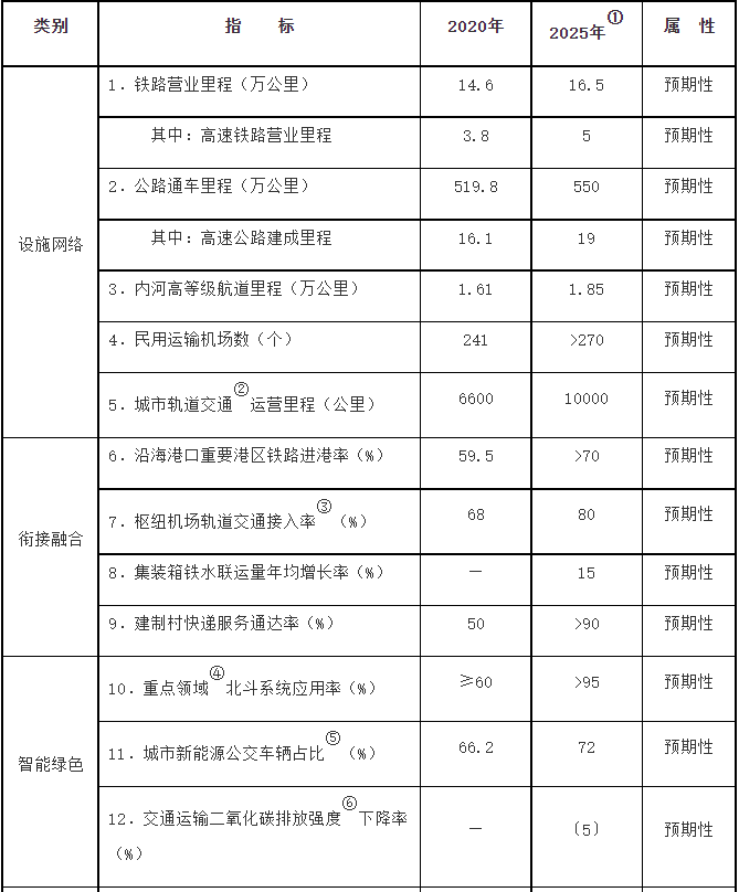 全文发布 | 国务院印发《“十四五”现代综合交通运输体系发展规划》 全文发布 | 国务院印发《“十四五”现代综合交通运输体系发展规划》