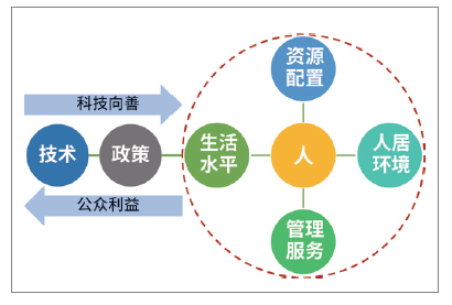 技术驱动下未来城市情景与规划响应研究