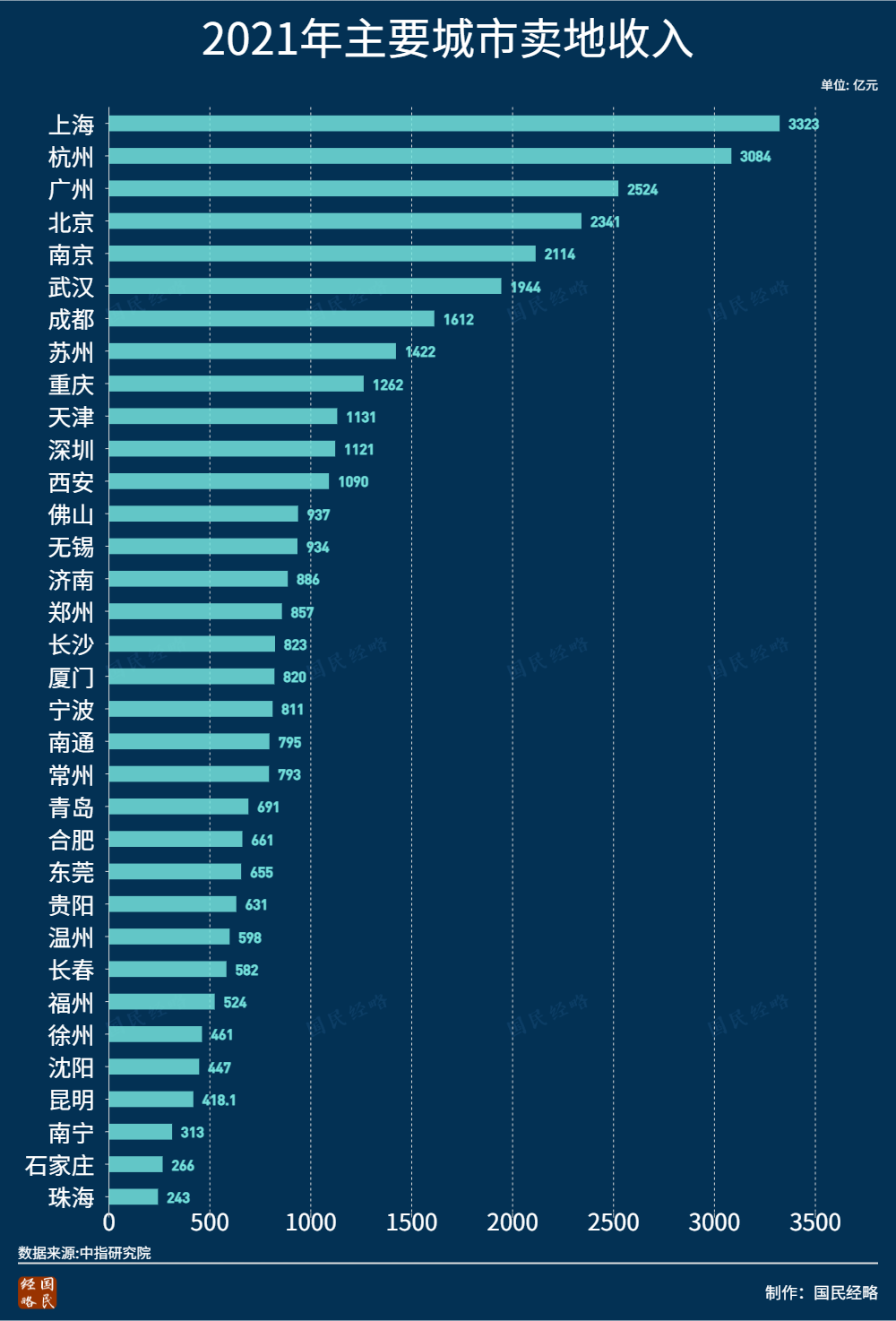 全国卖地收入排行：谁是最依赖土地财政的城市？