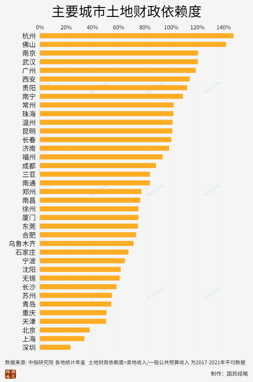 全国卖地收入排行:谁是最依赖土地财政的城市? 全国卖地收入排行:谁是最依赖土地财政的城市?