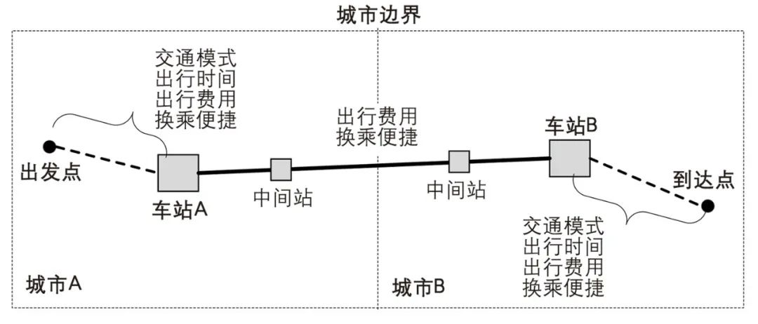 【文章导读】都市区跨区域通勤特征与影响因素研究——以京津城际高铁为例