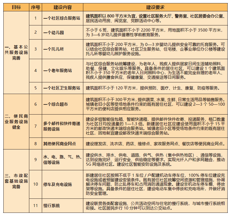 住建部印发《完整居住社区建设指南》:完整居住社区是什么?如何建? 住建部印发《完整居住社区建设指南》:完整居住社区是什么?如何建?