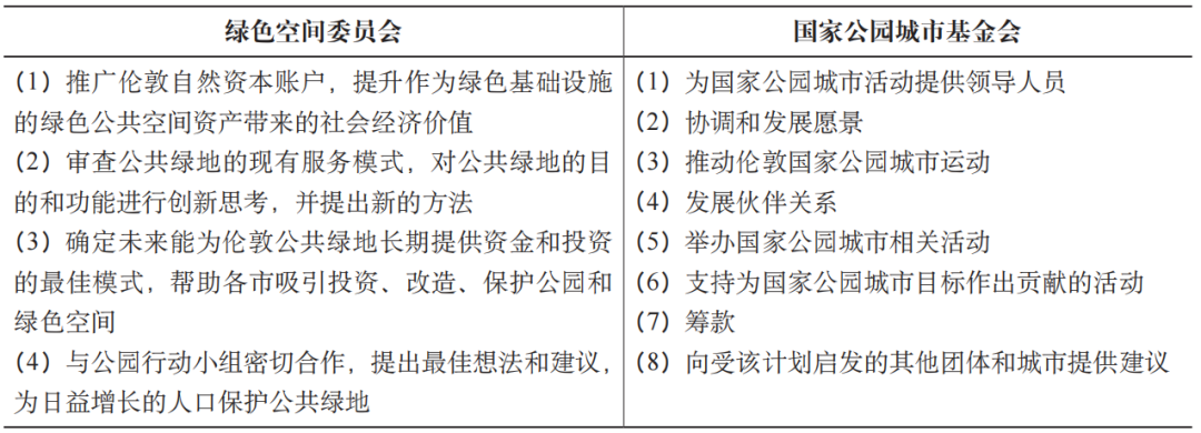 期刊精粹 | 公园城市视角下伦敦城市绿地建设实践【2021.6期】 期刊精粹 | 公园城市视角下伦敦城市绿地建设实践【2021.6期】