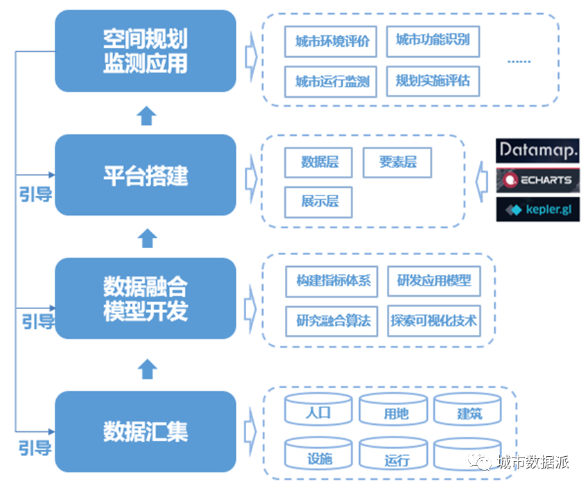 【项目经验分享】《基于多源数据融合的空间规划监测平台研发》丨城市数据派 【项目经验分享】《基于多源数据融合的空间规划监测平台研发》丨城市数据派