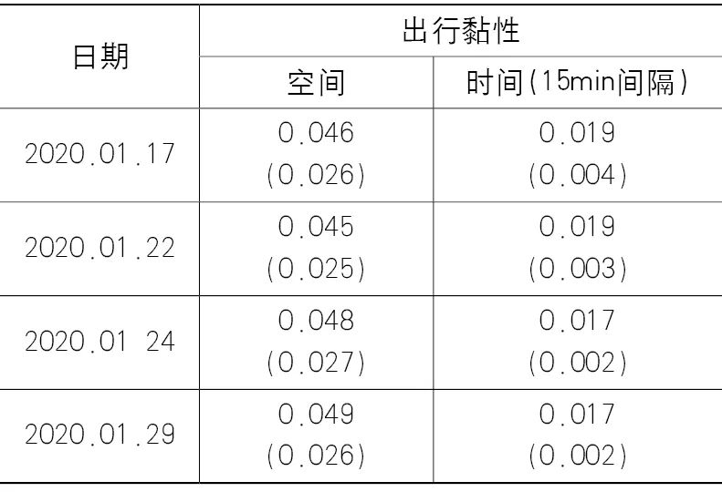 【Open Access】外部大冲击背景下公共交通出行及其量化指标 【Open Access】外部大冲击背景下公共交通出行及其量化指标