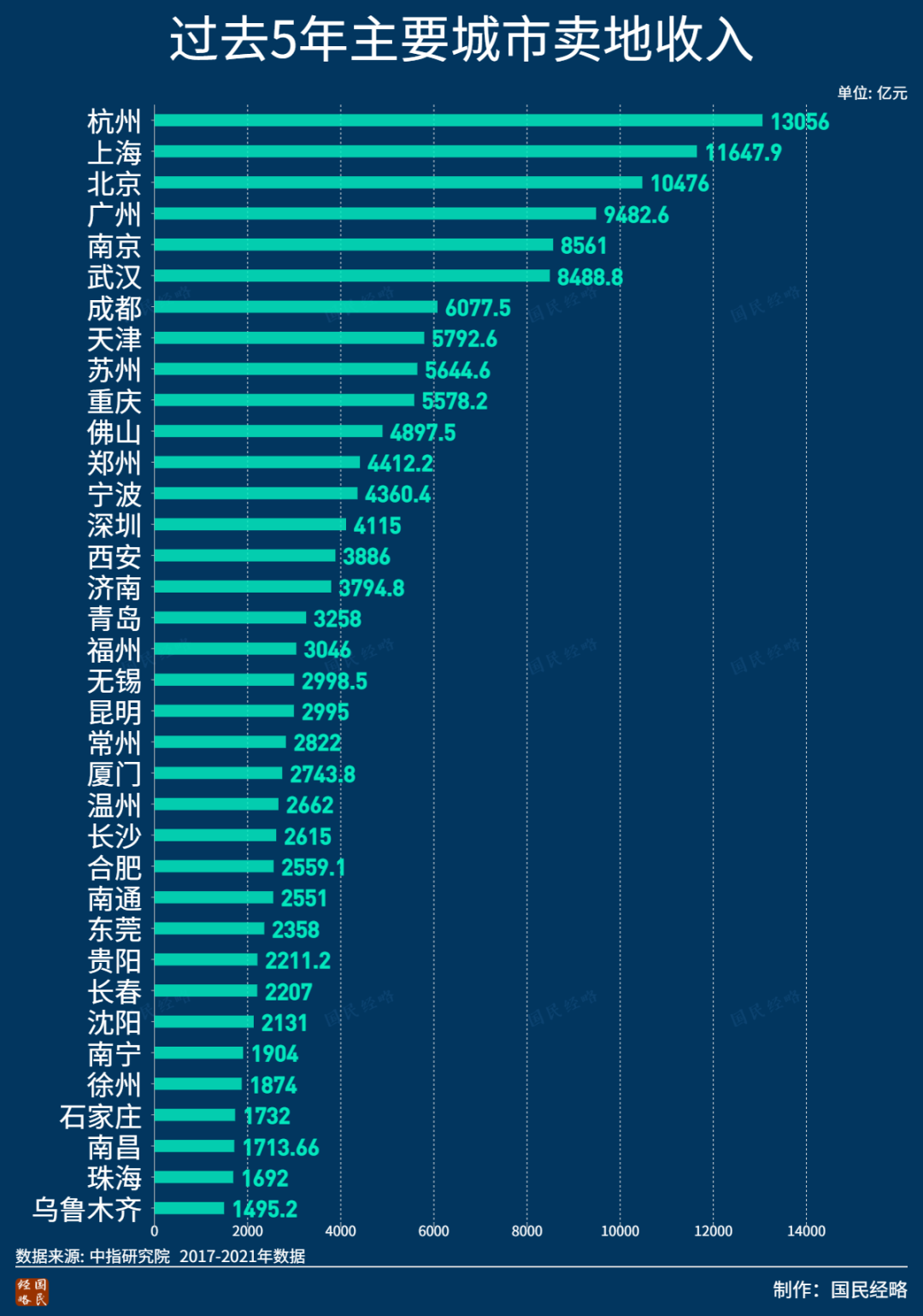 全国卖地收入排行:谁是最依赖土地财政的城市? 全国卖地收入排行:谁是最依赖土地财政的城市?