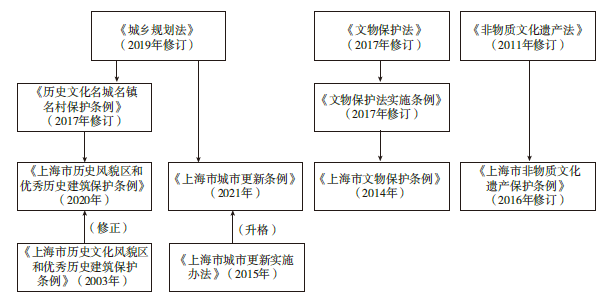 【文章精选】城市生活遗产保护传承机制建设的理念及路径——上海历史风貌保护实践的经验与挑战 | 2021年第6期 【文章精选】城市生活遗产保护传承机制建设的理念及路径——上海历史风貌保护实践的经验与挑战 | 2021年第6期