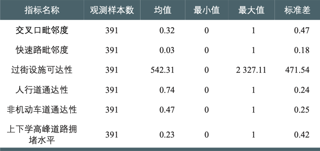 基于新技术手段的通学路交通环境安全性评估:以北京市为例 基于新技术手段的通学路交通环境安全性评估:以北京市为例
