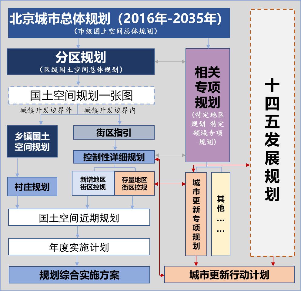 城市更新 规划先行丨国土空间规划体系下的北京市城市更新工作实践