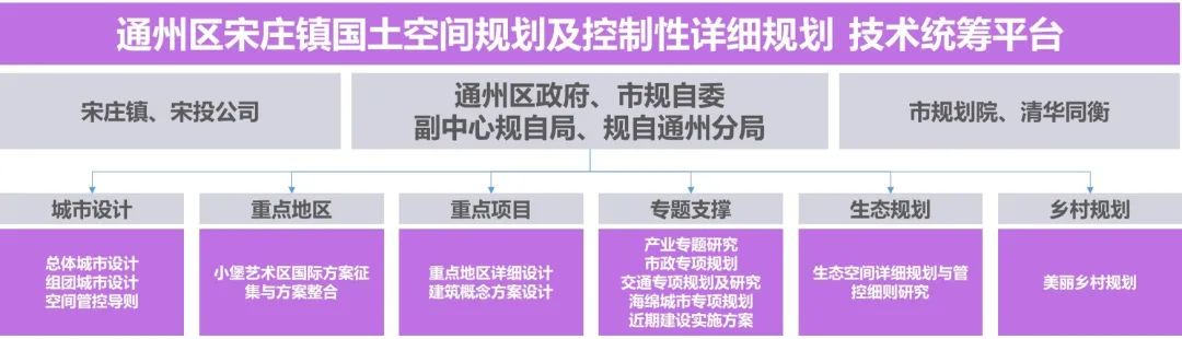 北京规划奖 |《通州区宋庄镇国土空间规划及控制性详细规划(街区层面)(2020年—2035年)》 北京规划奖 |《通州区宋庄镇国土空间规划及控制性详细规划(街区层面)(2020年—2035年)》