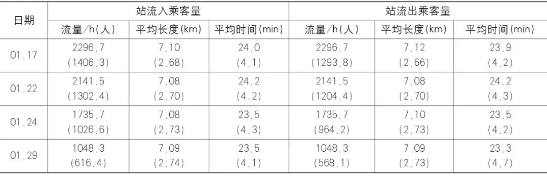 【Open Access】外部大冲击背景下公共交通出行及其量化指标 【Open Access】外部大冲击背景下公共交通出行及其量化指标