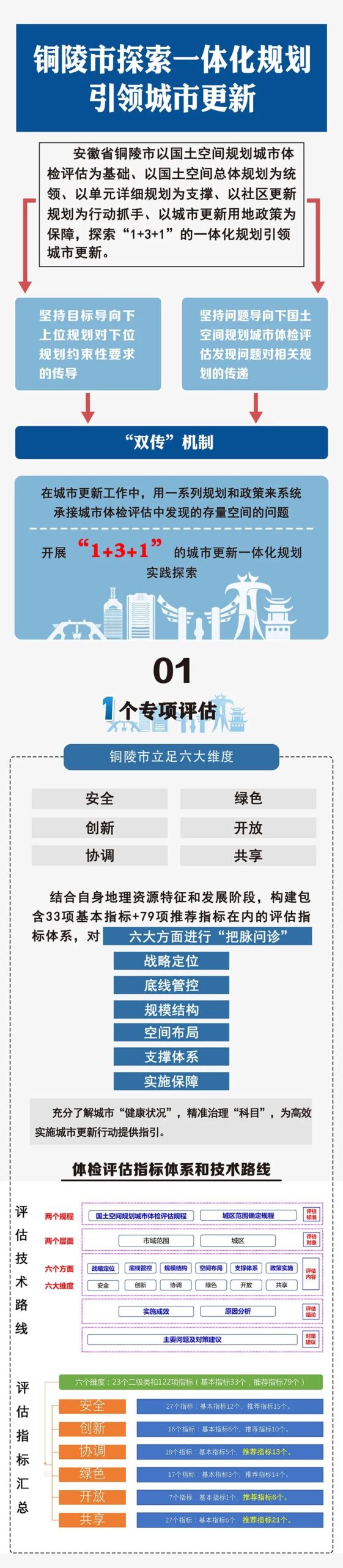 铜陵：探索一体化规划引领城市更新