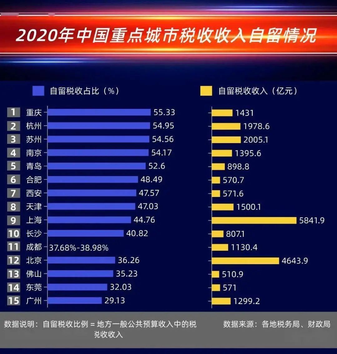 全国卖地收入排行：谁是最依赖土地财政的城市？