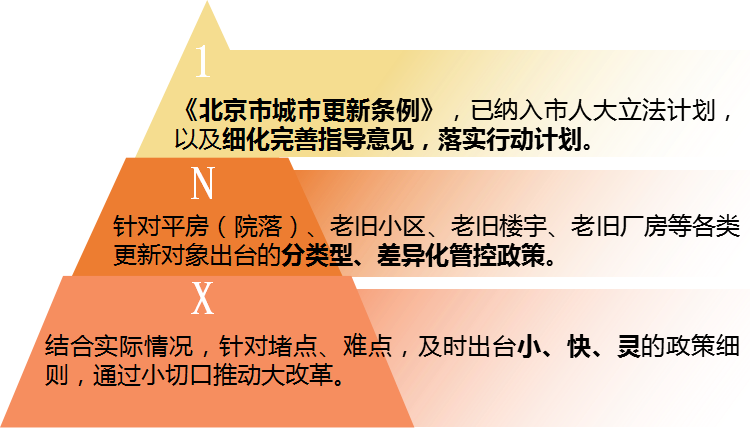 城市更新 规划先行丨国土空间规划体系下的北京市城市更新工作实践