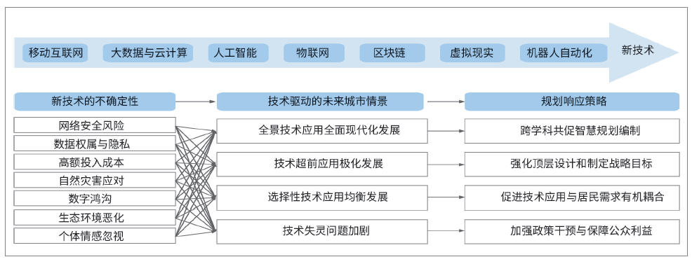 技术驱动下未来城市情景与规划响应研究