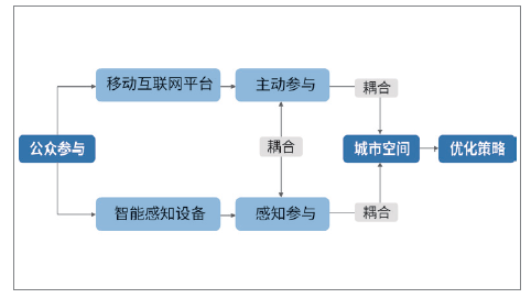 技术驱动下未来城市情景与规划响应研究