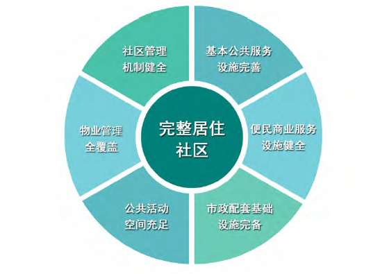 住建部印发《完整居住社区建设指南》:完整居住社区是什么?如何建? 住建部印发《完整居住社区建设指南》:完整居住社区是什么?如何建?