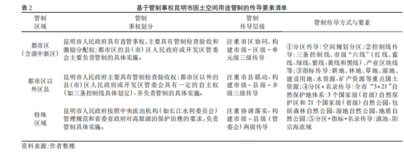 基于控制权理论的国土空间用途管制传导机制研究——以昆明市规划实践为例