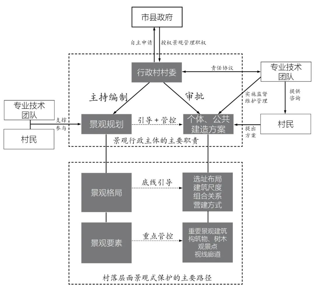 孔惟洁 林晓丹 戴方睿 | 关于建立中国传统聚落景观式保护体系的思考
