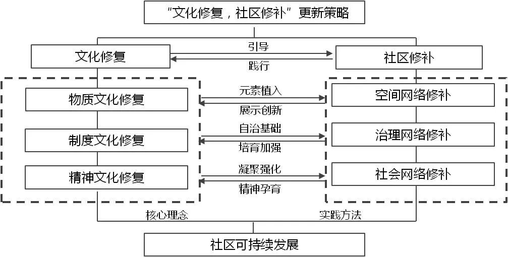 期刊导航 · IRSPSD精选 | 文化规划视角下的社区更新策略研究——以重庆草花街为例 期刊导航 · IRSPSD精选 | 文化规划视角下的社区更新策略研究——以重庆草花街为例