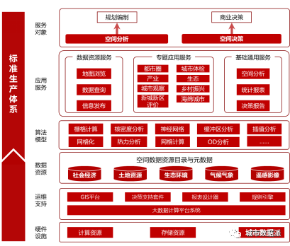 如何打造多应用场景的平台系统?空间规划与城市运营大数据平台了解下丨城市数据派 如何打造多应用场景的平台系统?空间规划与城市运营大数据平台了解下丨城市数据派