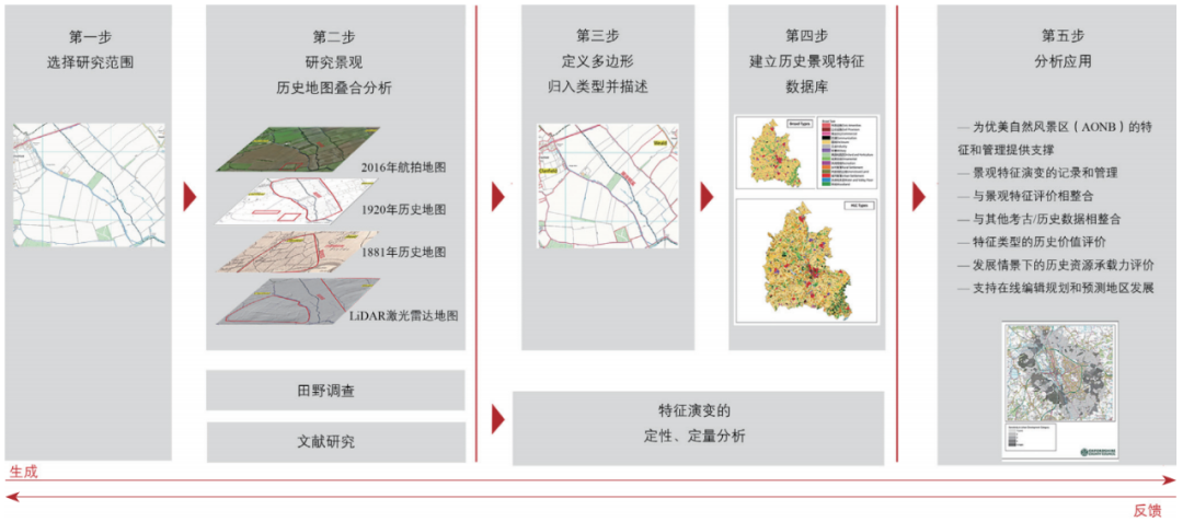 期刊精粹 | 中立的判定——基于GIS历史地图叠合技术的牛津郡历史景观特征识别项目【2021.6期优先看】 期刊精粹 | 中立的判定——基于GIS历史地图叠合技术的牛津郡历史景观特征识别项目【2021.6期优先看】