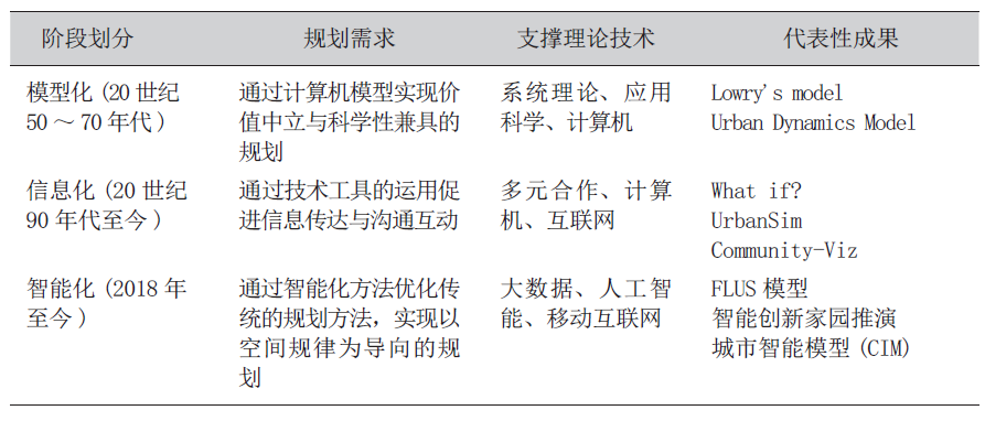 技术赋能空间规划：走向规律导向的范式